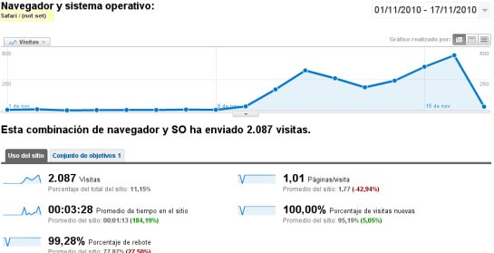 Evolución de las visitas desde navegadores Safari debido a Google Instant Preview