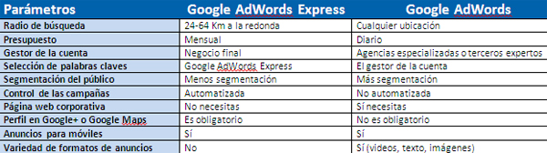 Google Adwords Express