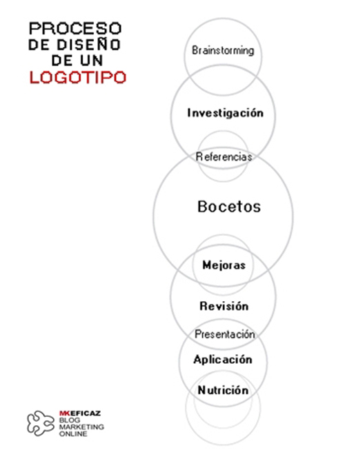 Cómo diseñar un logo