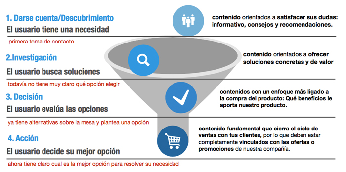 etapas del funnel de conversión