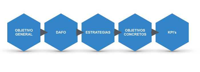 Fases Plan Marketing Digital