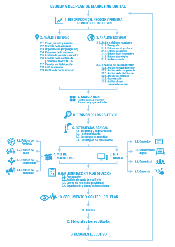 Integración Plan Marketing