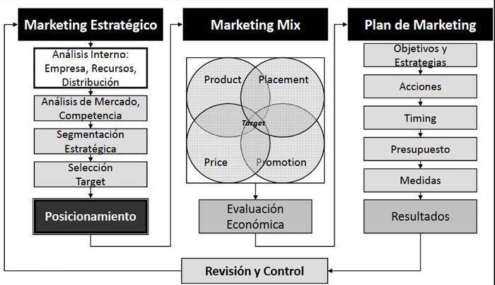 Proceso Plan de Marketing